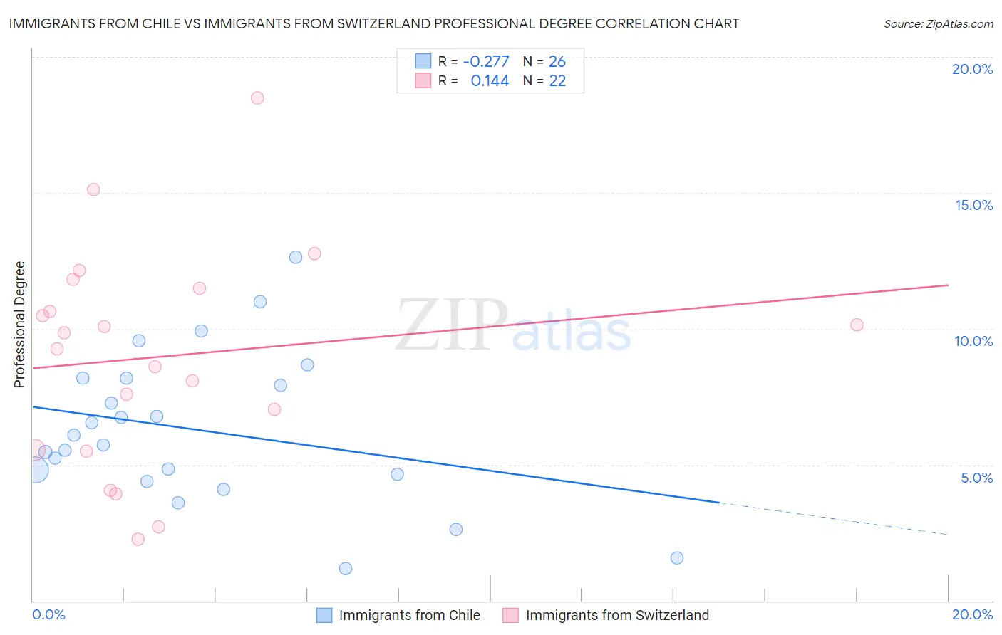 Immigrants from Chile vs Immigrants from Switzerland Professional Degree