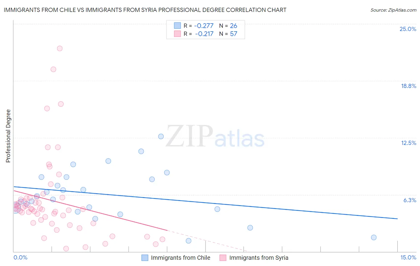 Immigrants from Chile vs Immigrants from Syria Professional Degree