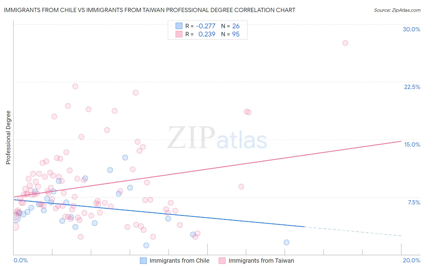 Immigrants from Chile vs Immigrants from Taiwan Professional Degree