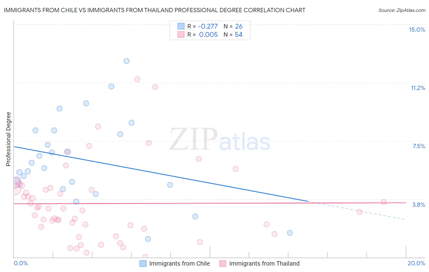 Immigrants from Chile vs Immigrants from Thailand Professional Degree