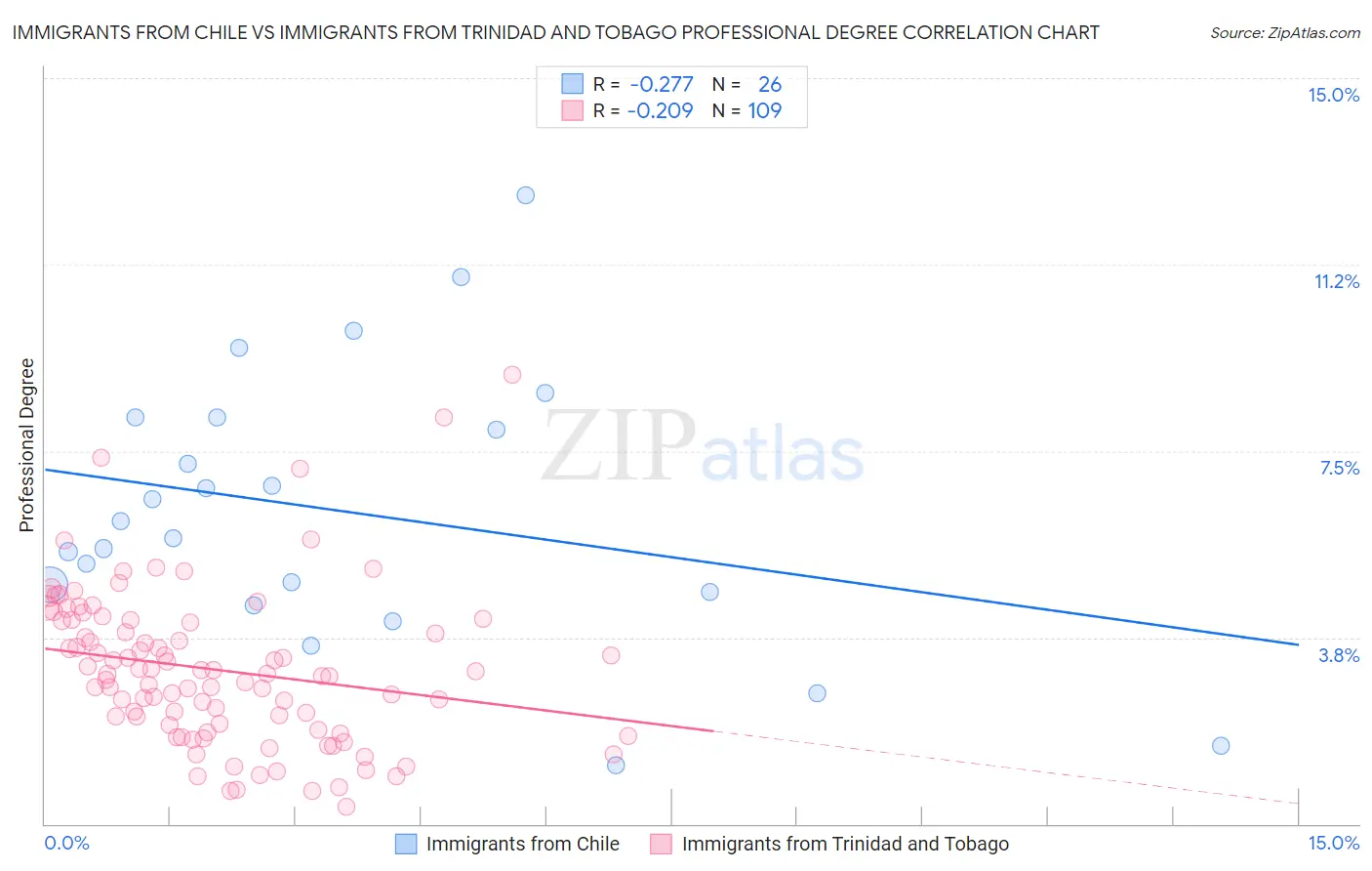 Immigrants from Chile vs Immigrants from Trinidad and Tobago Professional Degree