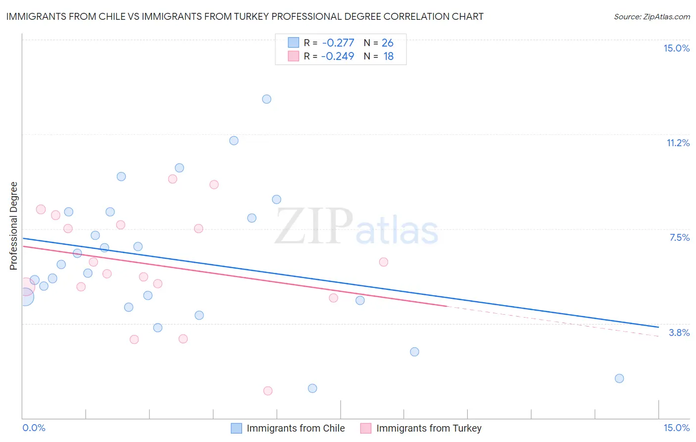 Immigrants from Chile vs Immigrants from Turkey Professional Degree