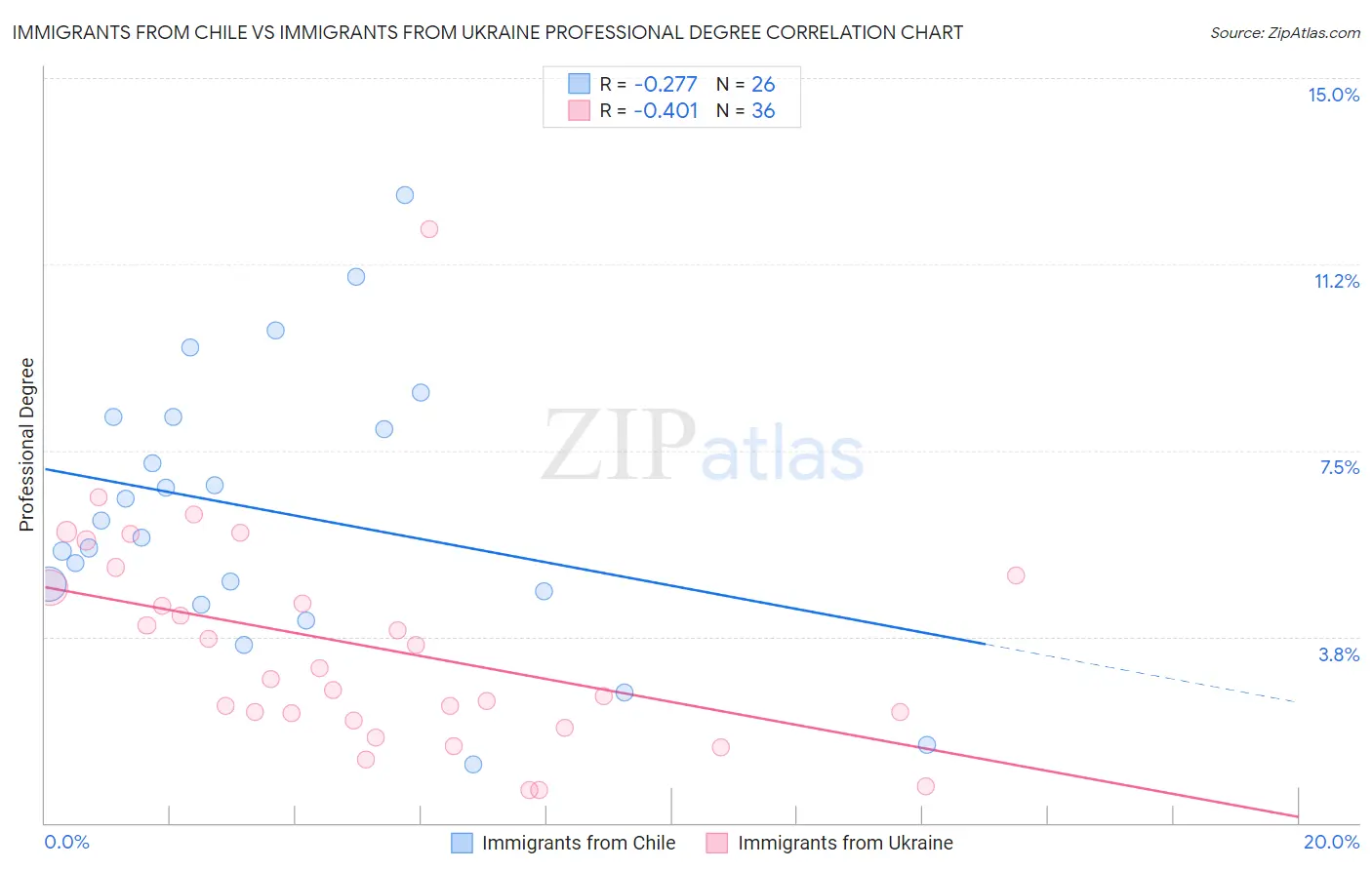 Immigrants from Chile vs Immigrants from Ukraine Professional Degree