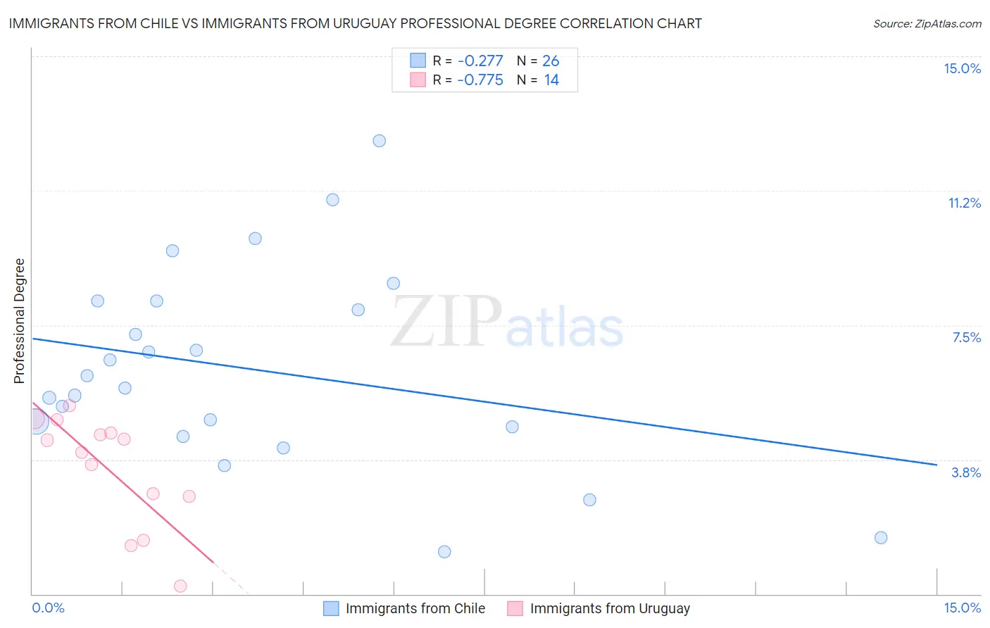 Immigrants from Chile vs Immigrants from Uruguay Professional Degree