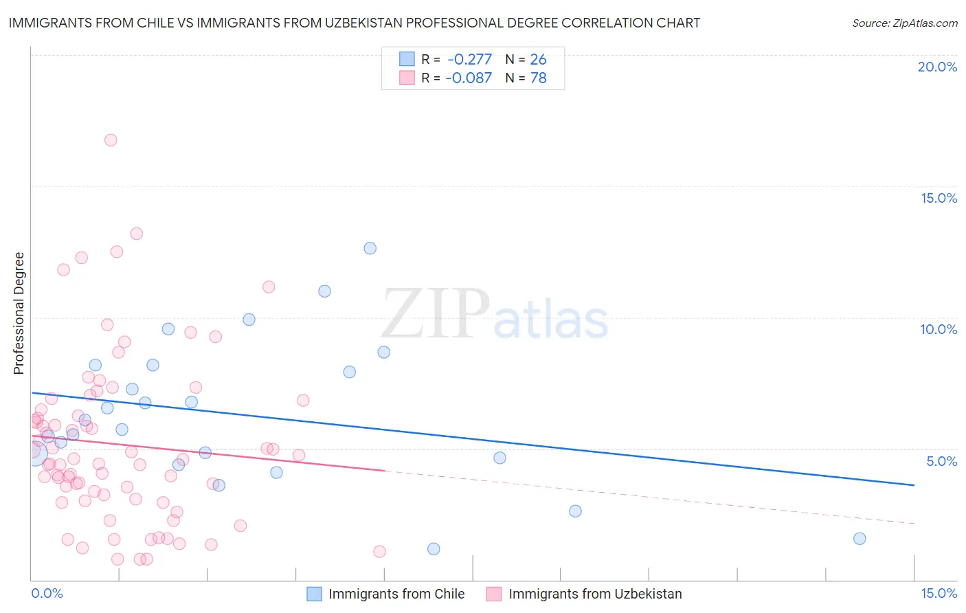 Immigrants from Chile vs Immigrants from Uzbekistan Professional Degree