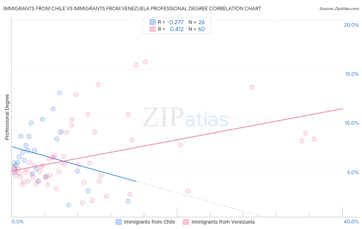 Immigrants from Chile vs Immigrants from Venezuela Professional Degree