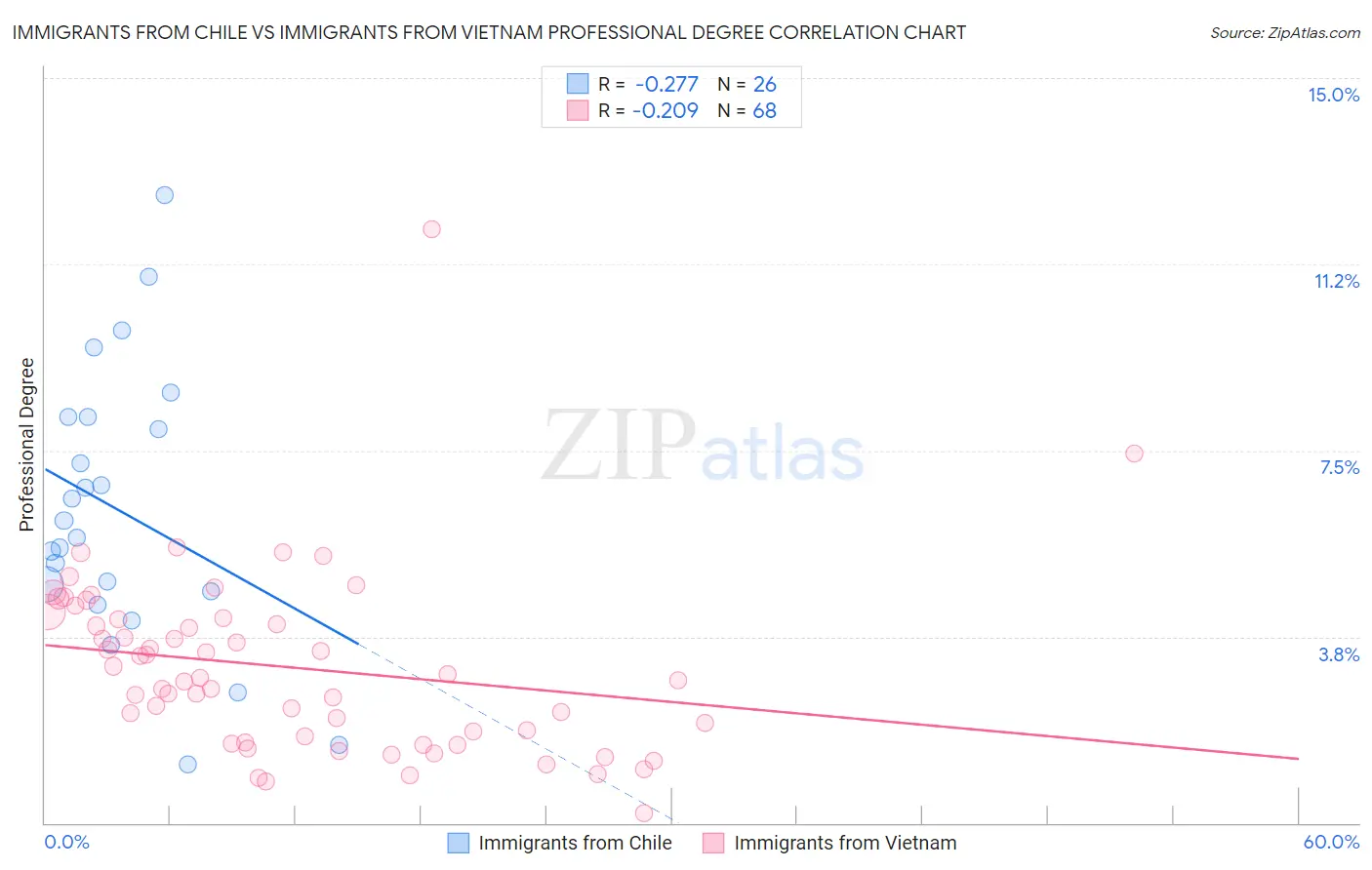 Immigrants from Chile vs Immigrants from Vietnam Professional Degree