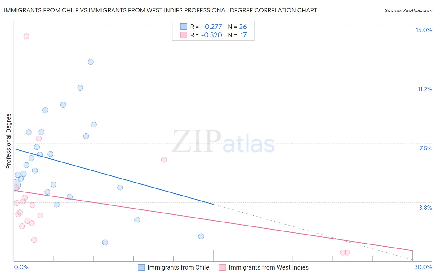 Immigrants from Chile vs Immigrants from West Indies Professional Degree