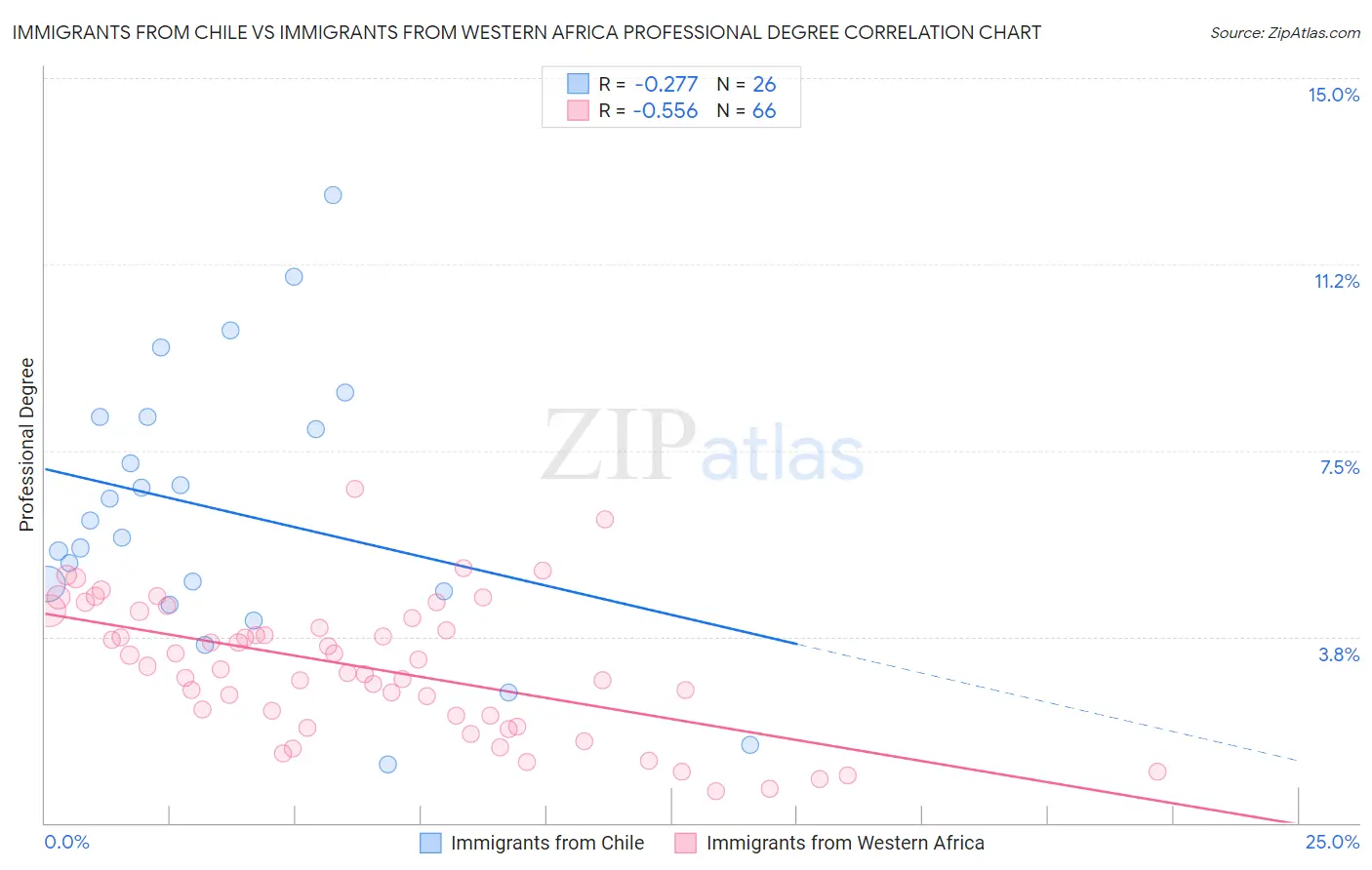 Immigrants from Chile vs Immigrants from Western Africa Professional Degree