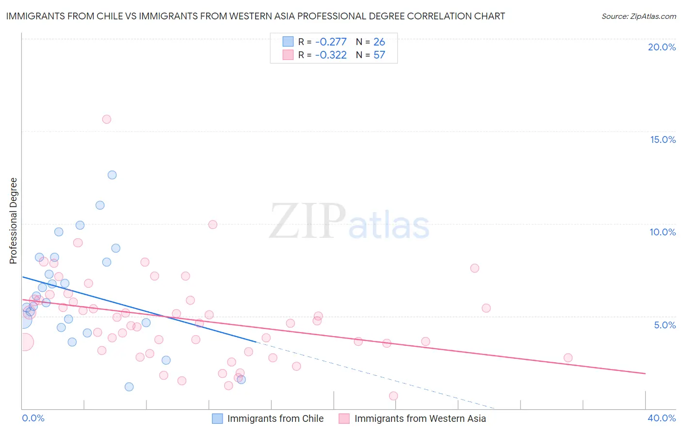 Immigrants from Chile vs Immigrants from Western Asia Professional Degree