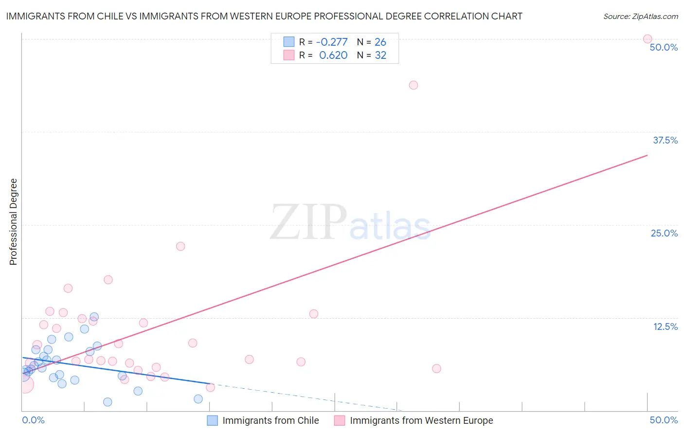 Immigrants from Chile vs Immigrants from Western Europe Professional Degree