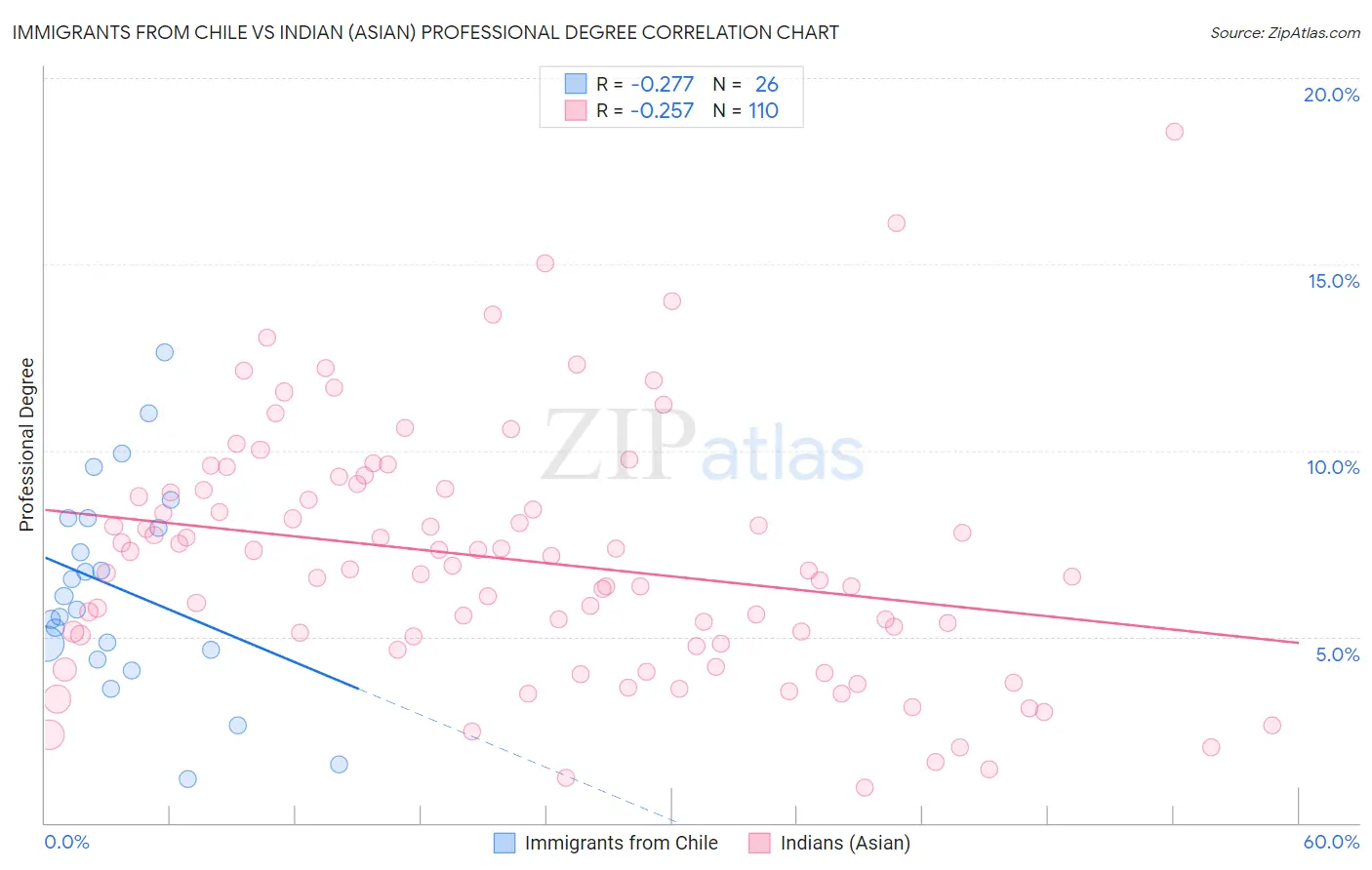 Immigrants from Chile vs Indian (Asian) Professional Degree