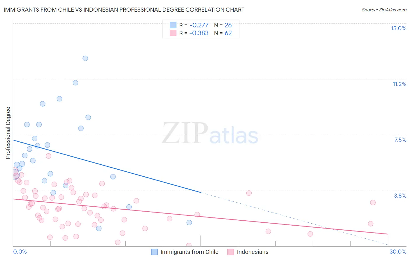 Immigrants from Chile vs Indonesian Professional Degree