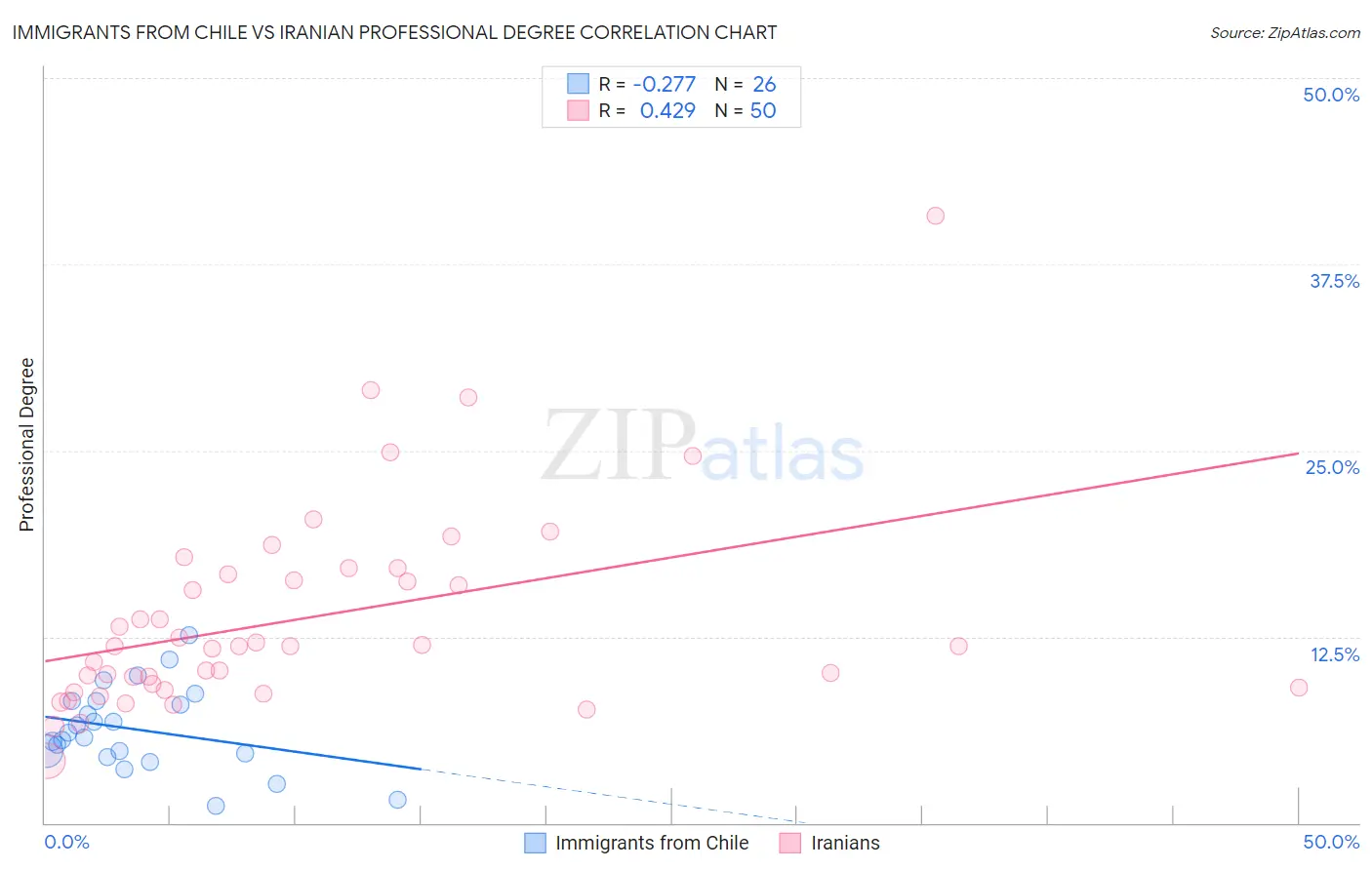 Immigrants from Chile vs Iranian Professional Degree
