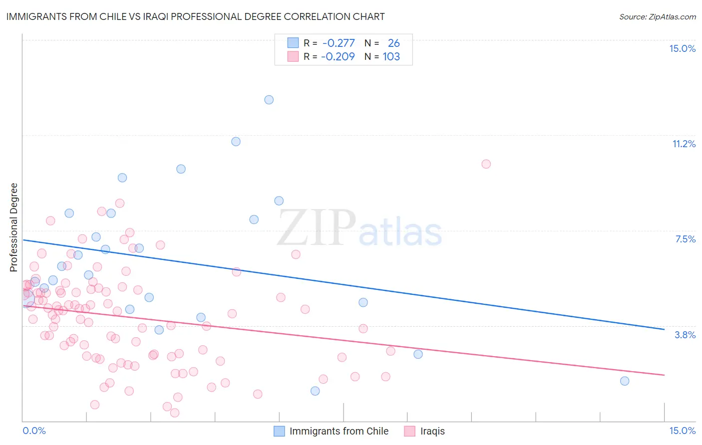 Immigrants from Chile vs Iraqi Professional Degree