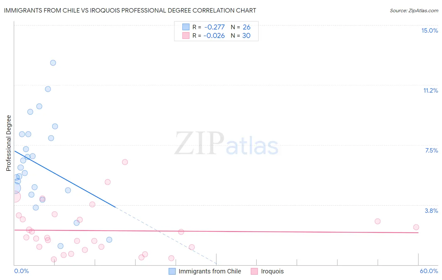 Immigrants from Chile vs Iroquois Professional Degree