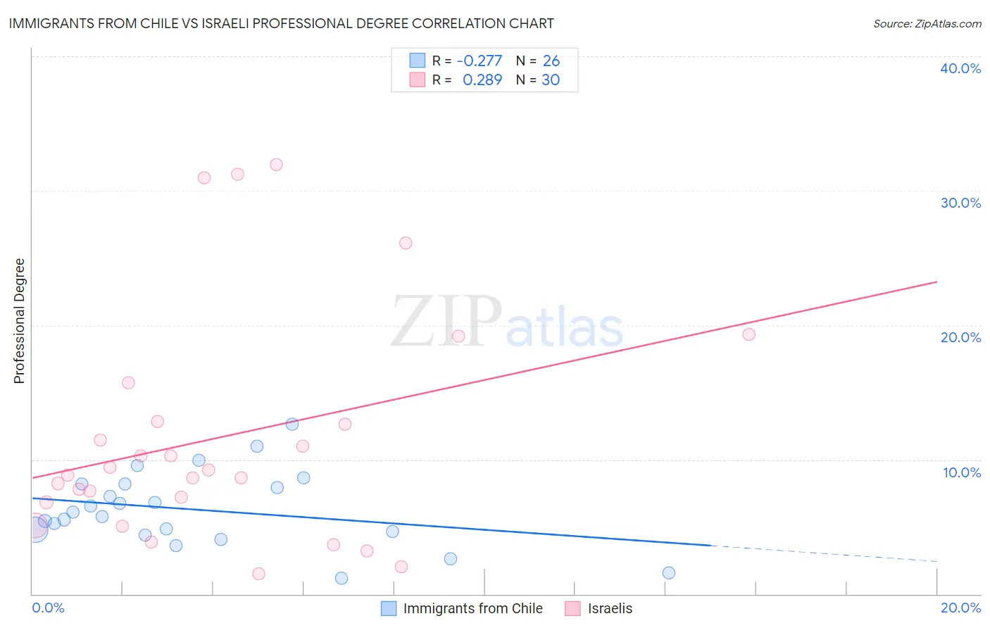 Immigrants from Chile vs Israeli Professional Degree
