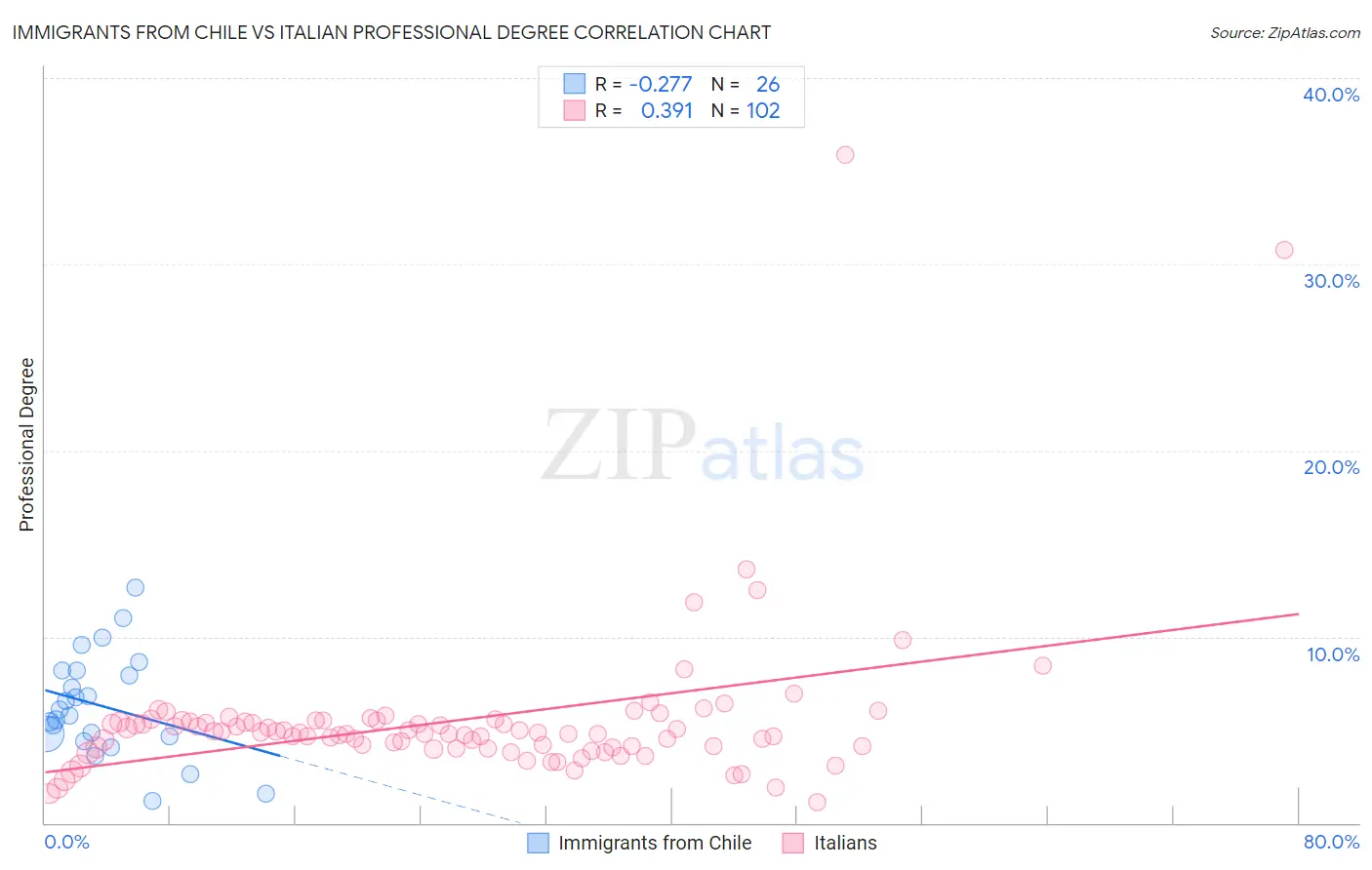 Immigrants from Chile vs Italian Professional Degree
