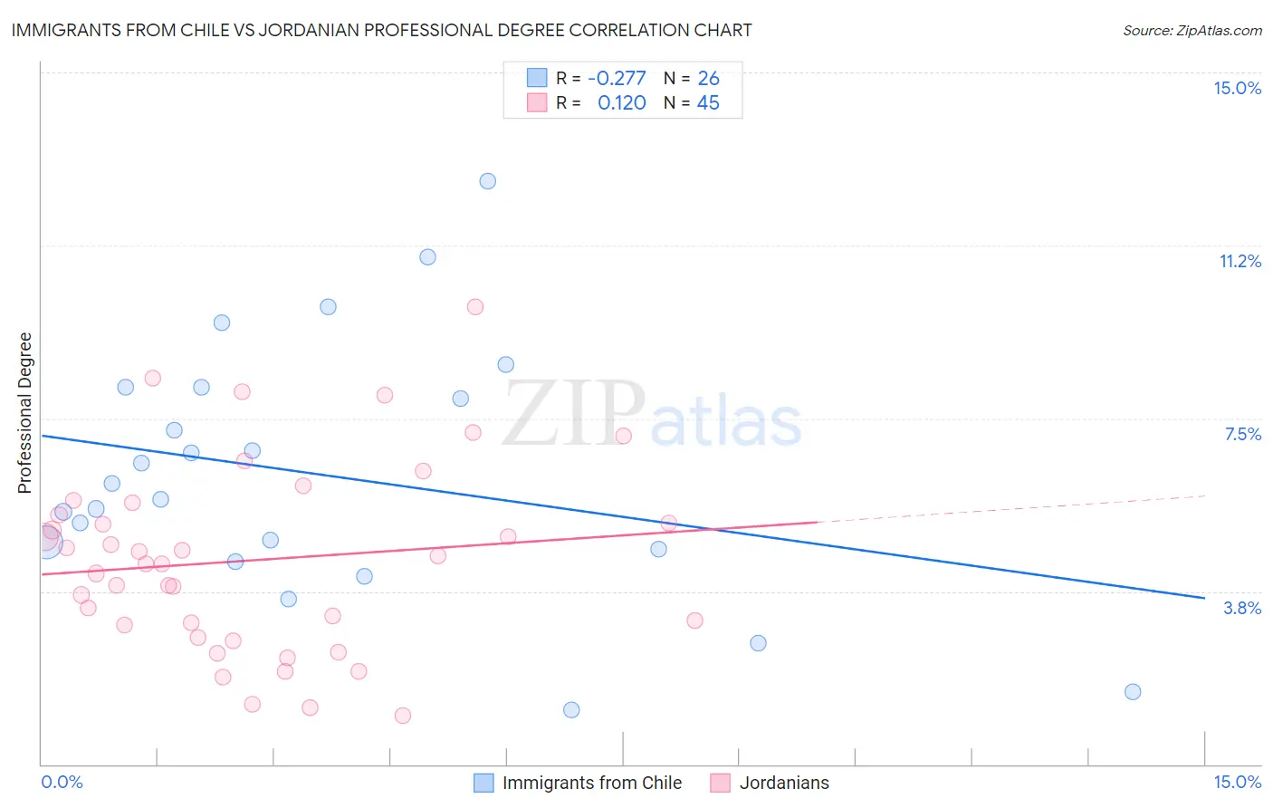 Immigrants from Chile vs Jordanian Professional Degree