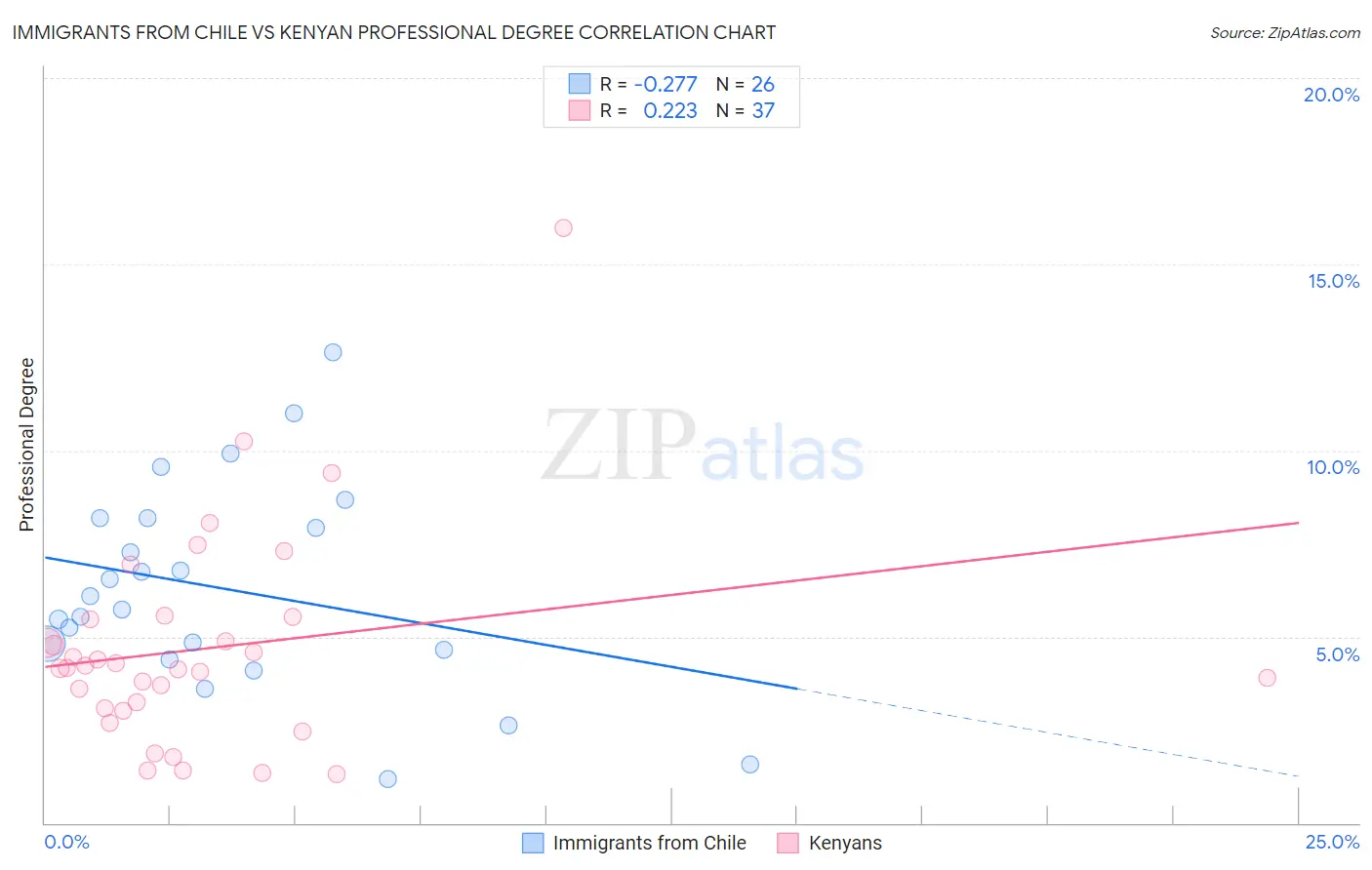 Immigrants from Chile vs Kenyan Professional Degree