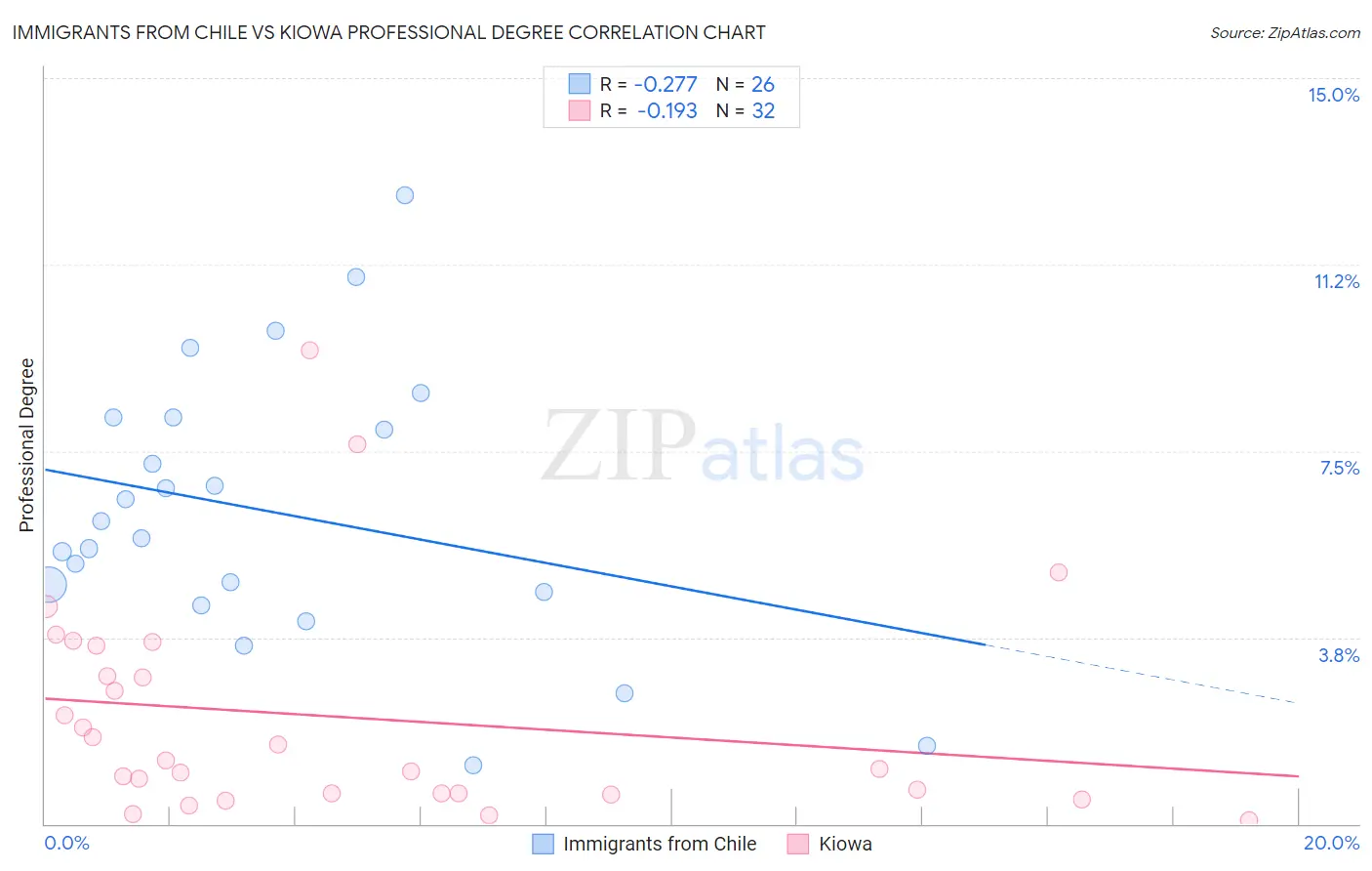 Immigrants from Chile vs Kiowa Professional Degree