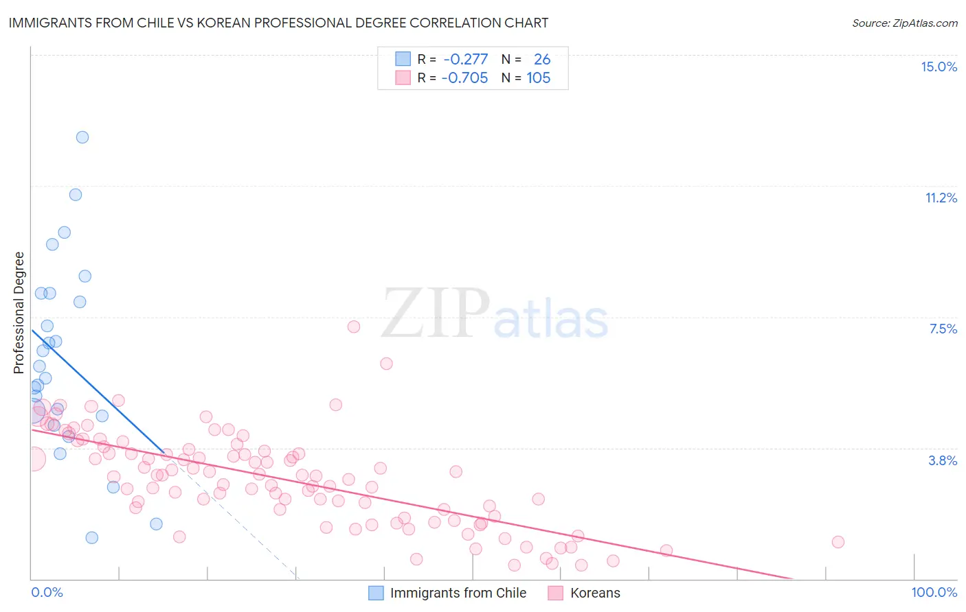 Immigrants from Chile vs Korean Professional Degree