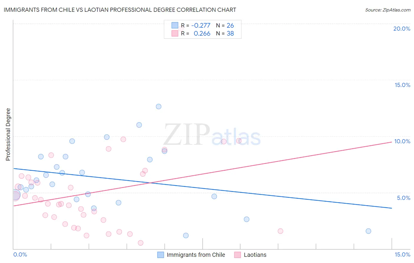 Immigrants from Chile vs Laotian Professional Degree