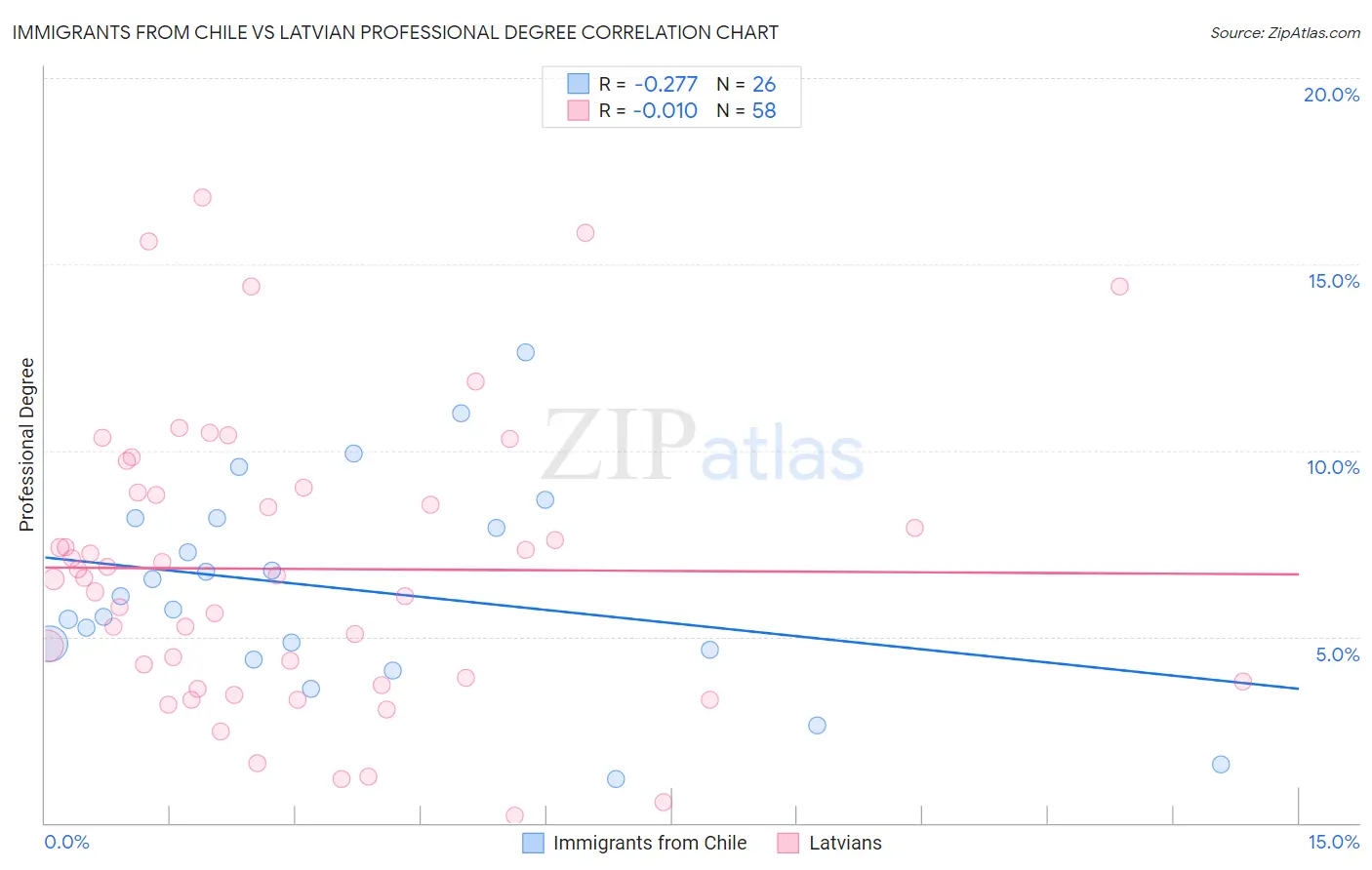 Immigrants from Chile vs Latvian Professional Degree