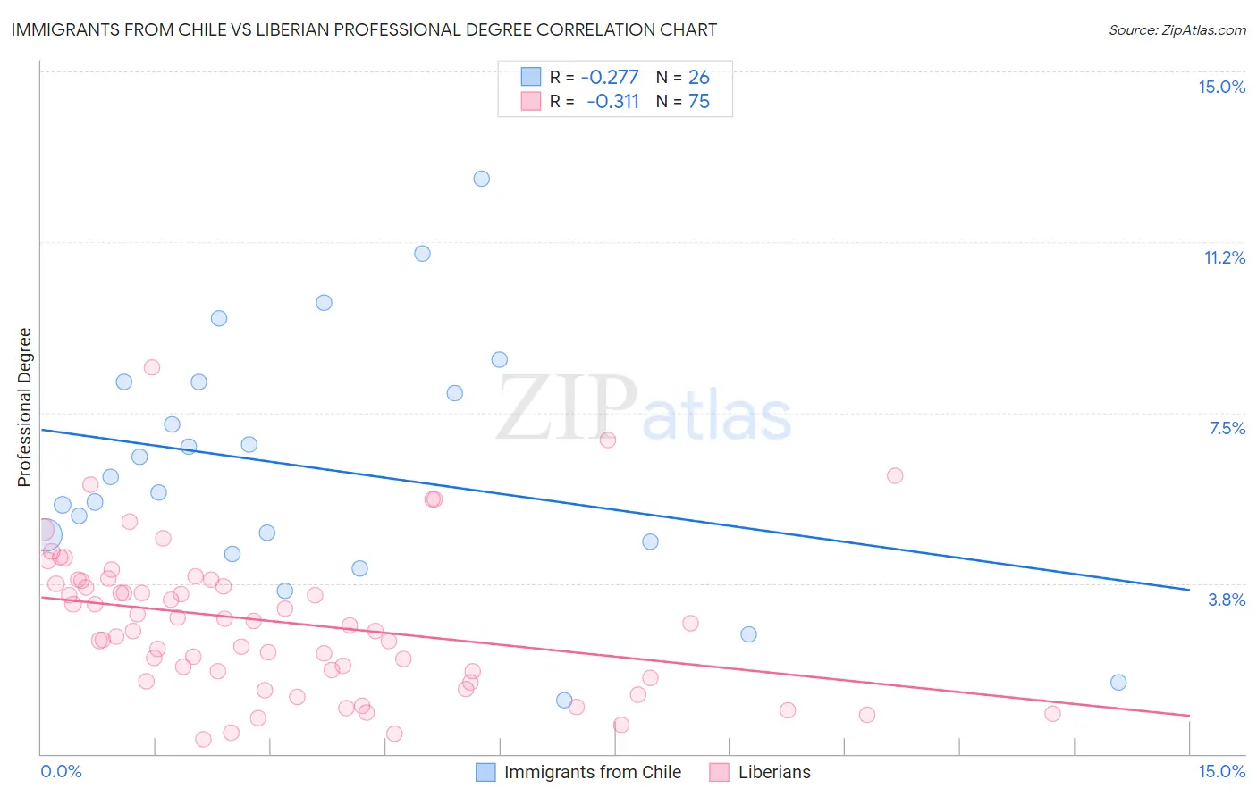 Immigrants from Chile vs Liberian Professional Degree