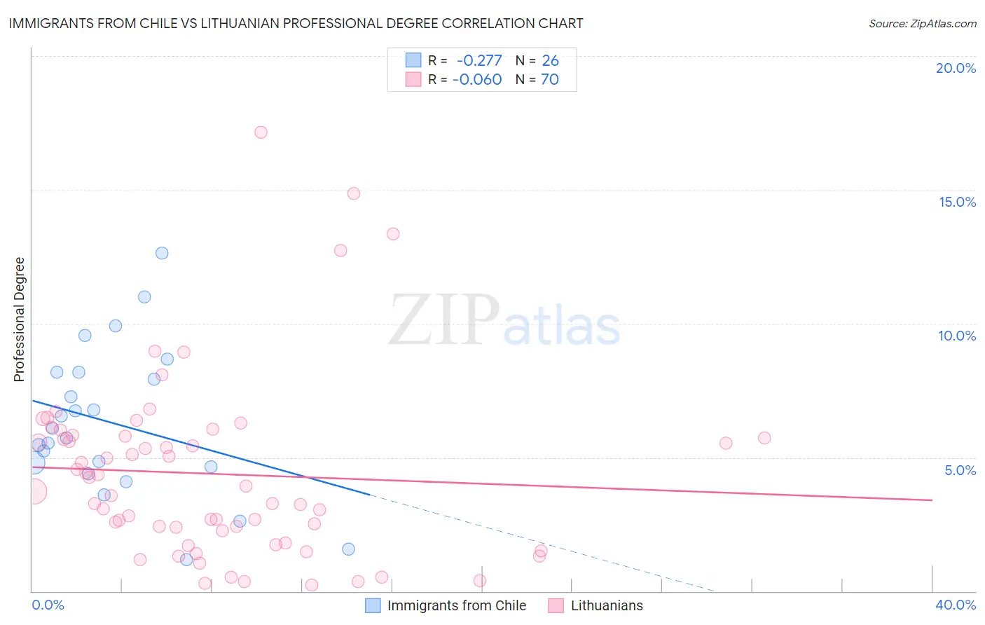 Immigrants from Chile vs Lithuanian Professional Degree
