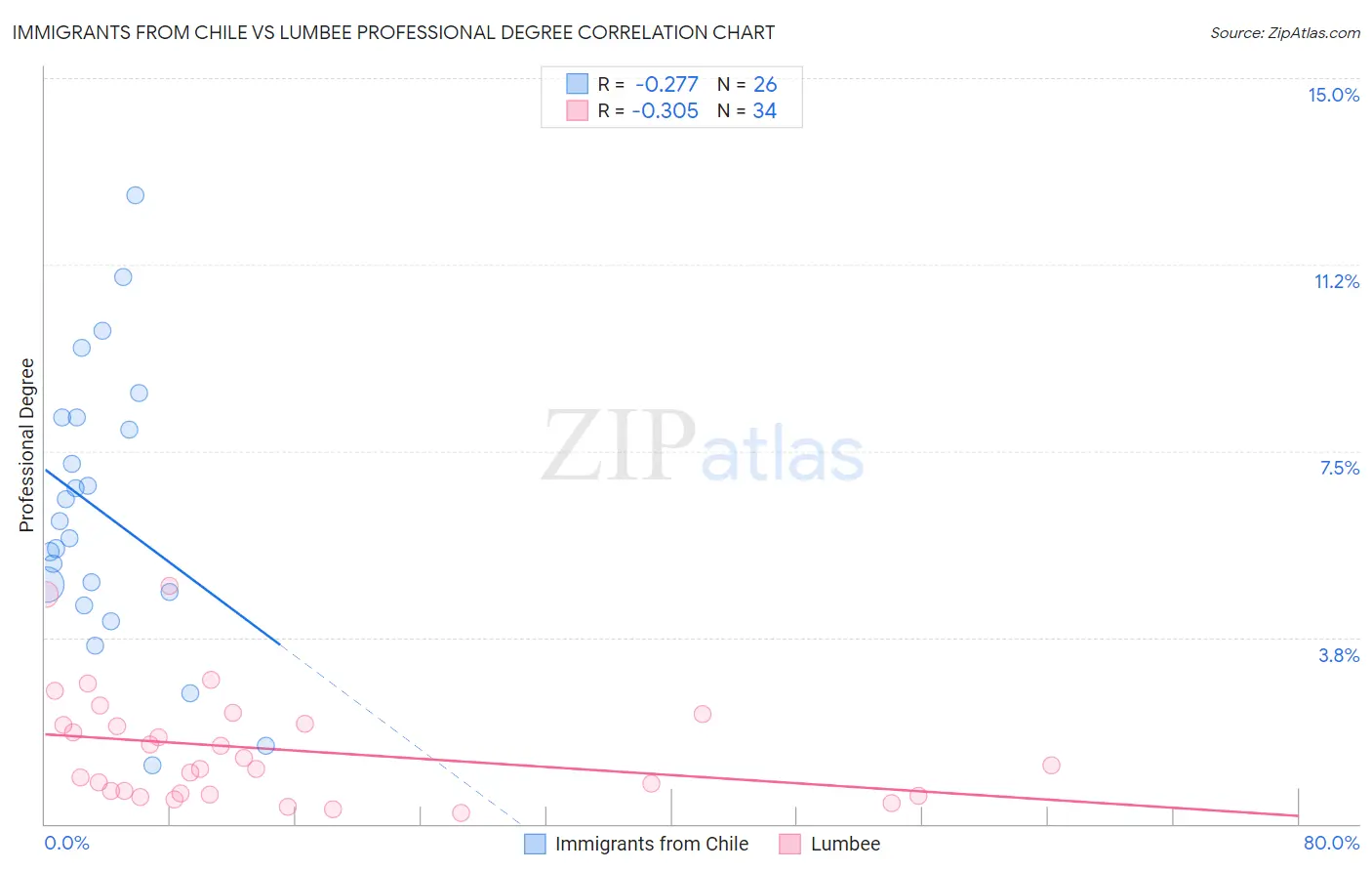 Immigrants from Chile vs Lumbee Professional Degree