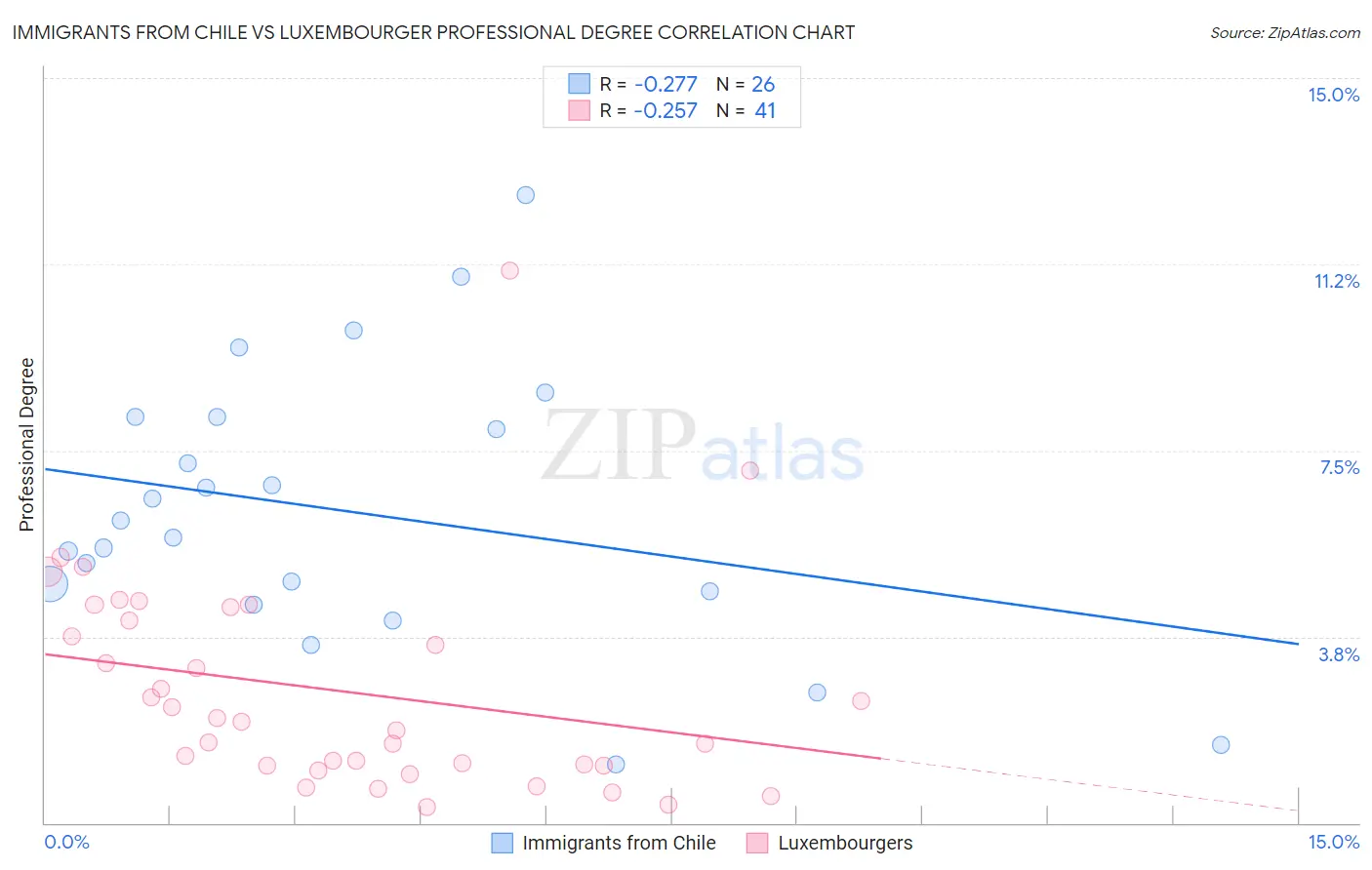 Immigrants from Chile vs Luxembourger Professional Degree