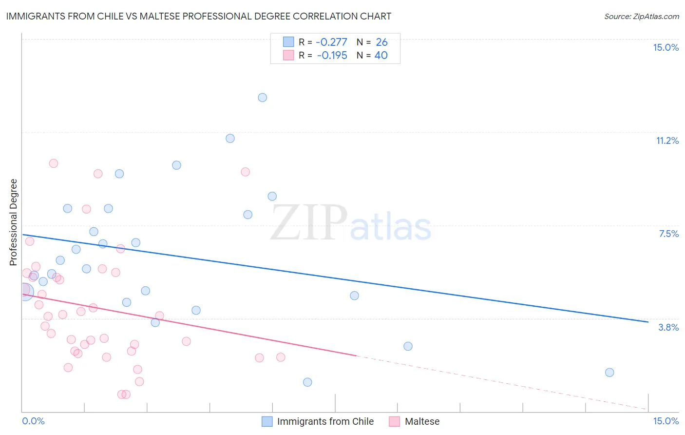 Immigrants from Chile vs Maltese Professional Degree