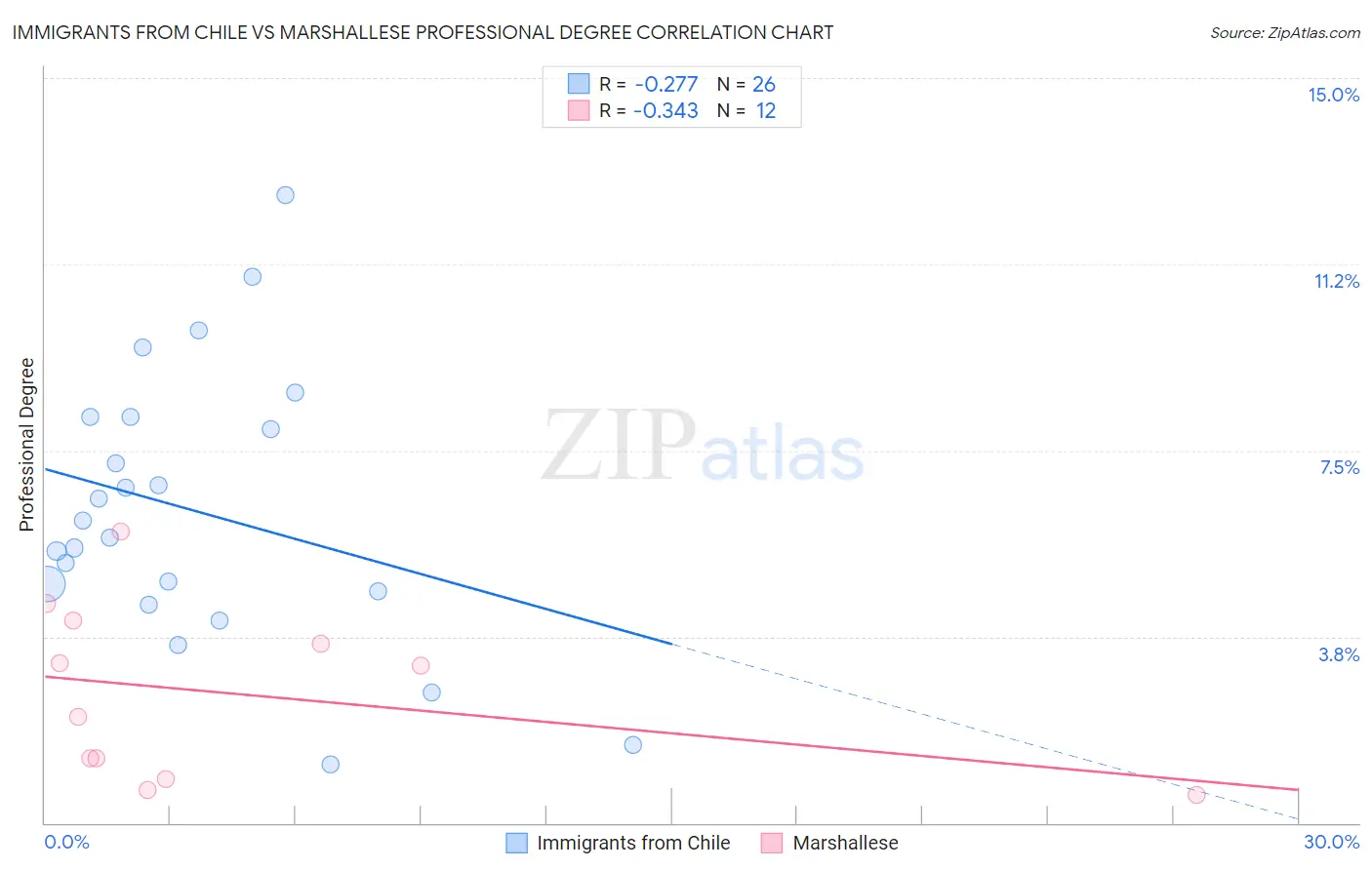 Immigrants from Chile vs Marshallese Professional Degree