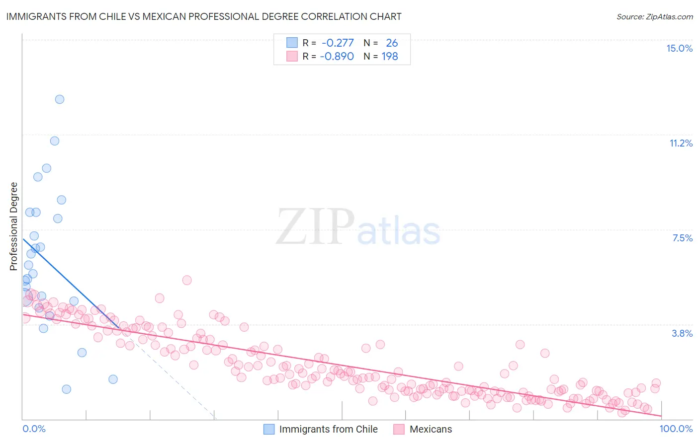 Immigrants from Chile vs Mexican Professional Degree