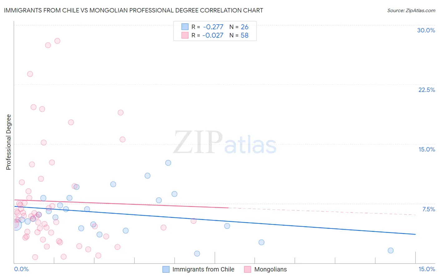 Immigrants from Chile vs Mongolian Professional Degree