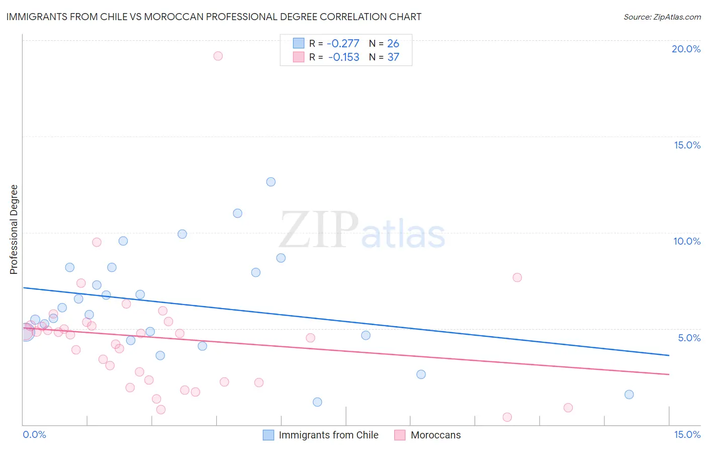 Immigrants from Chile vs Moroccan Professional Degree
