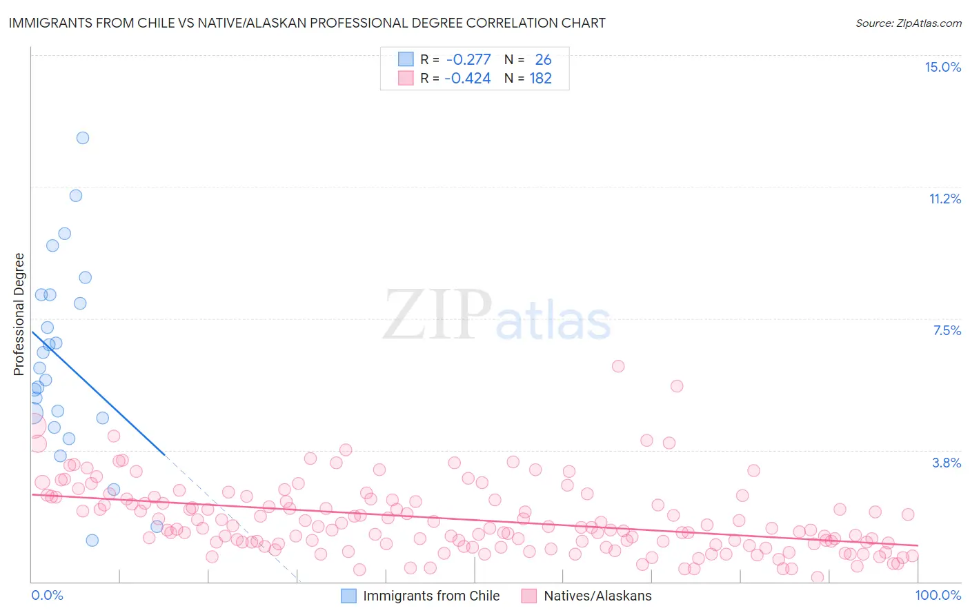 Immigrants from Chile vs Native/Alaskan Professional Degree