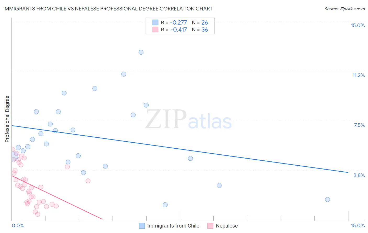 Immigrants from Chile vs Nepalese Professional Degree