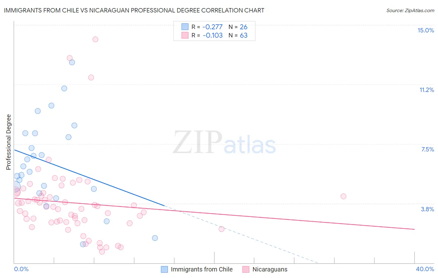 Immigrants from Chile vs Nicaraguan Professional Degree