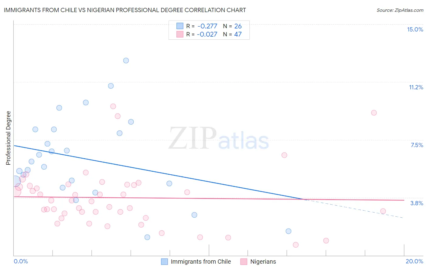 Immigrants from Chile vs Nigerian Professional Degree