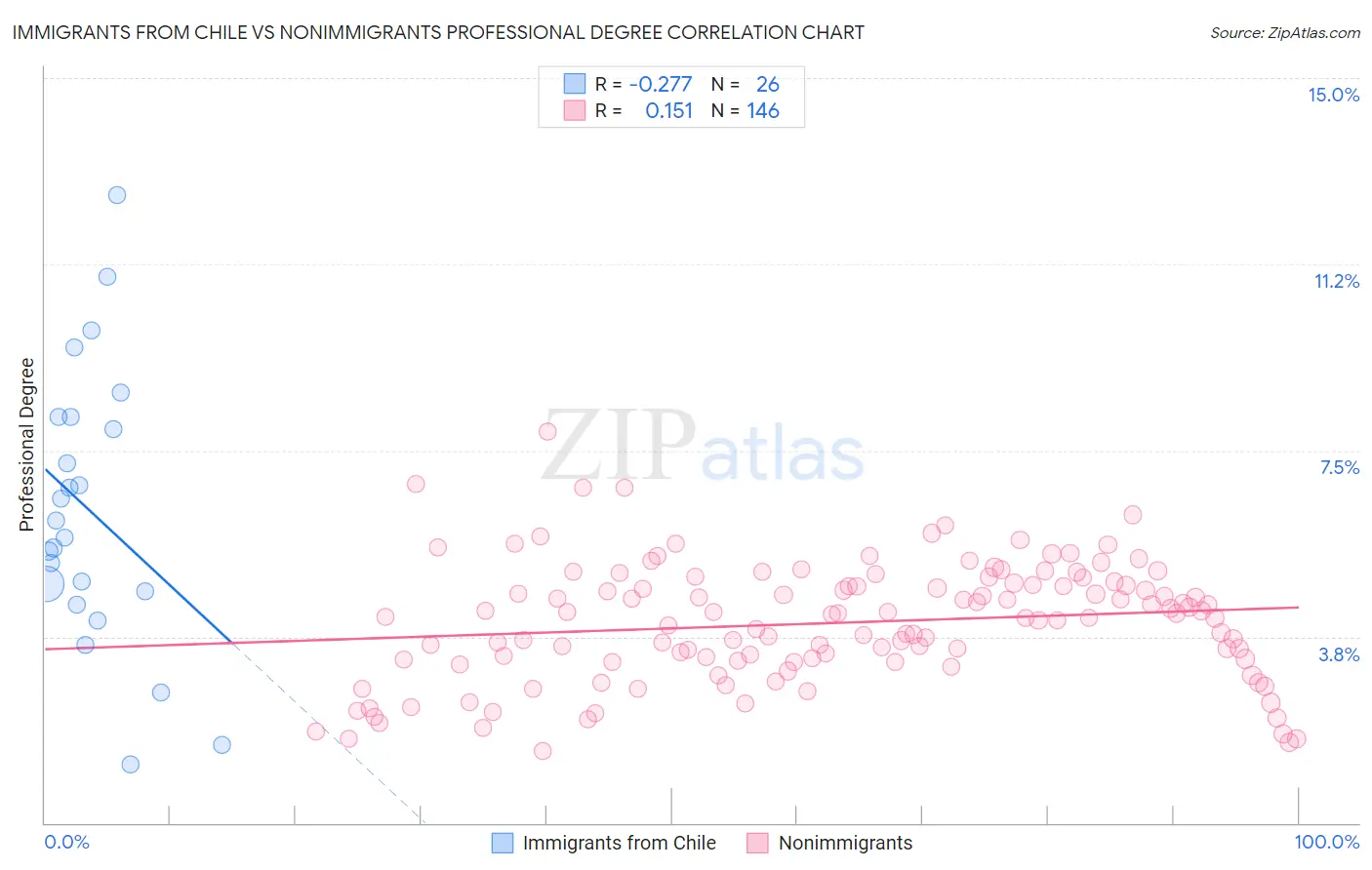 Immigrants from Chile vs Nonimmigrants Professional Degree