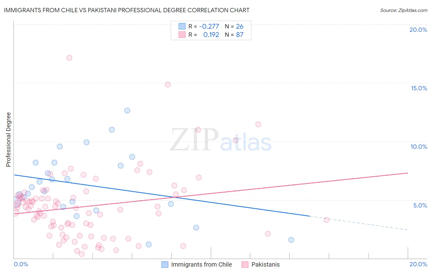 Immigrants from Chile vs Pakistani Professional Degree