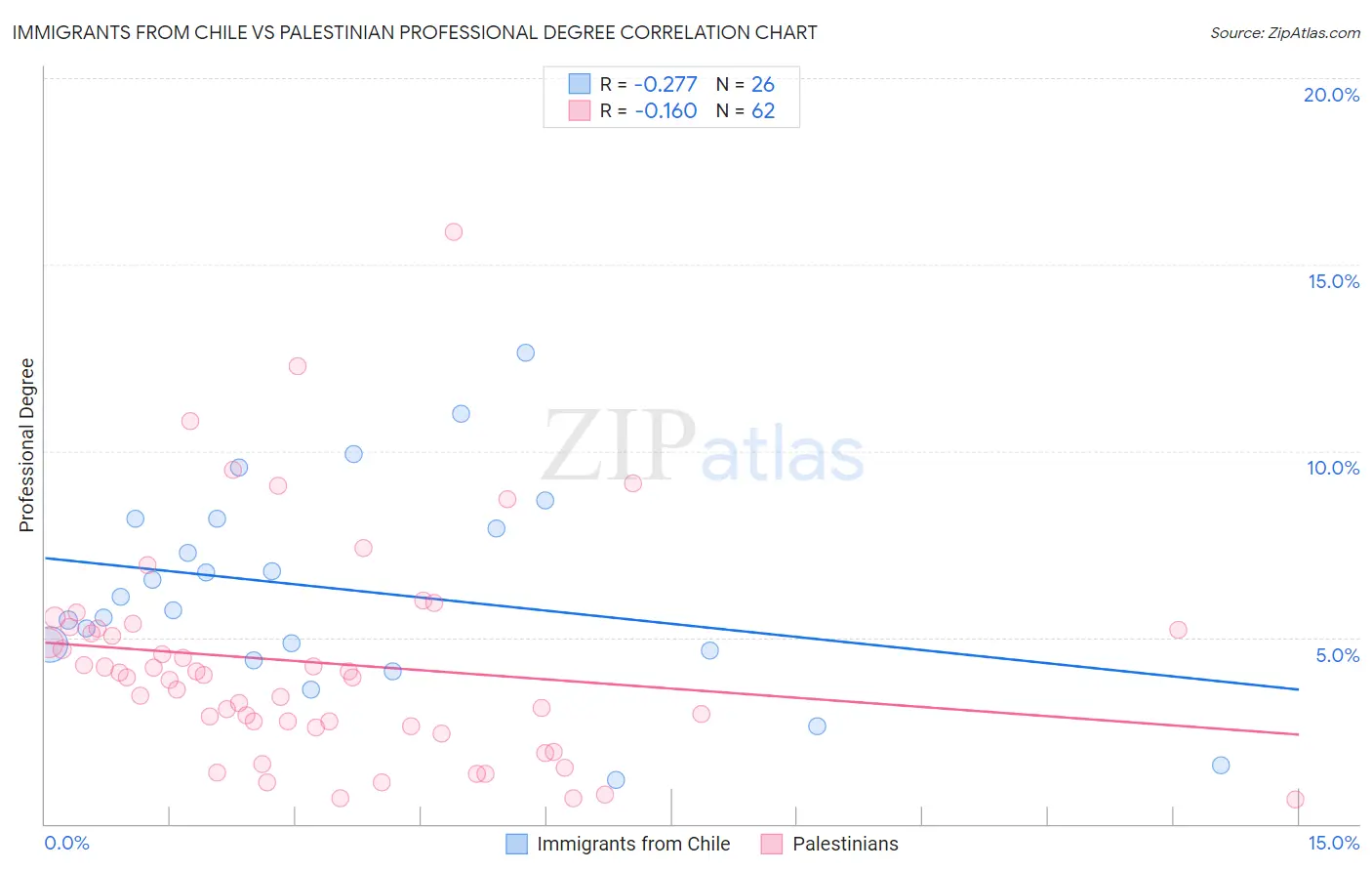 Immigrants from Chile vs Palestinian Professional Degree