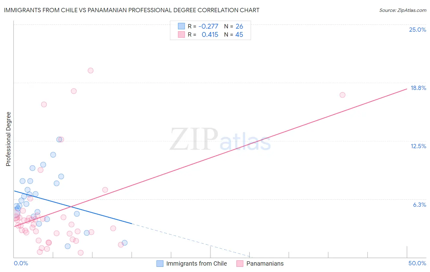 Immigrants from Chile vs Panamanian Professional Degree