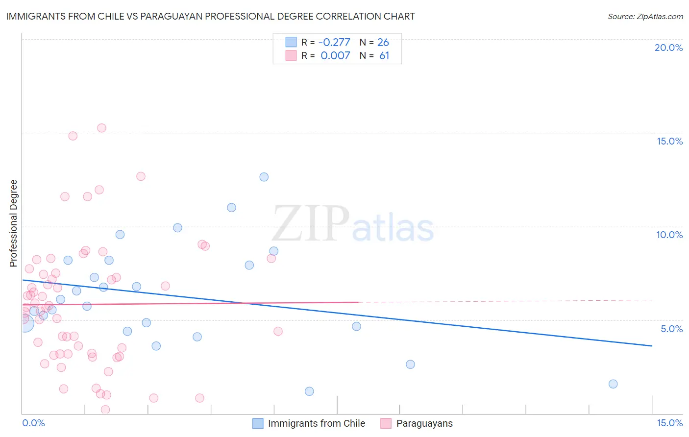 Immigrants from Chile vs Paraguayan Professional Degree