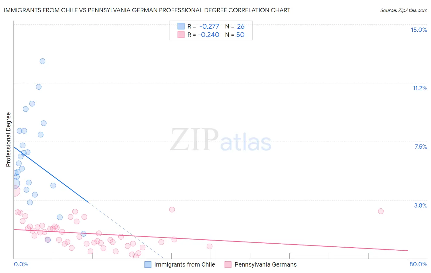 Immigrants from Chile vs Pennsylvania German Professional Degree