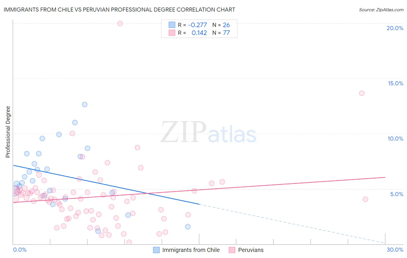 Immigrants from Chile vs Peruvian Professional Degree