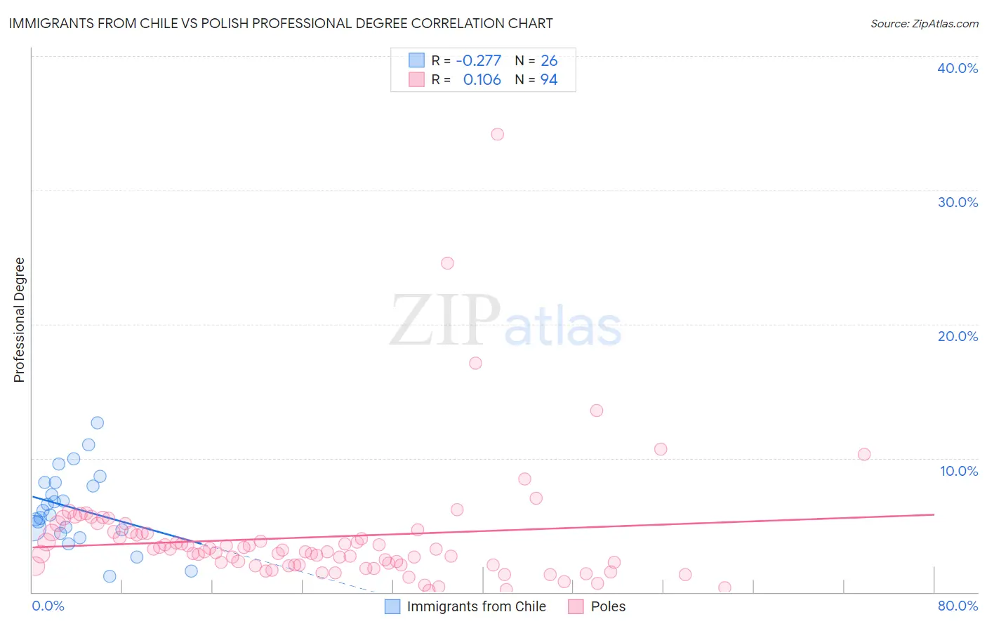 Immigrants from Chile vs Polish Professional Degree