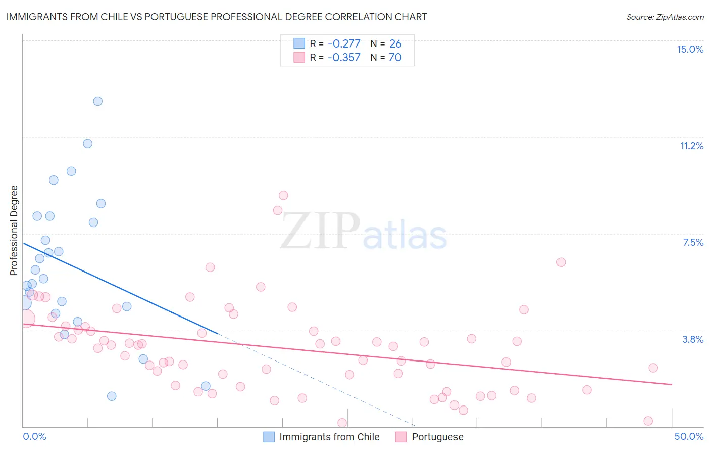 Immigrants from Chile vs Portuguese Professional Degree